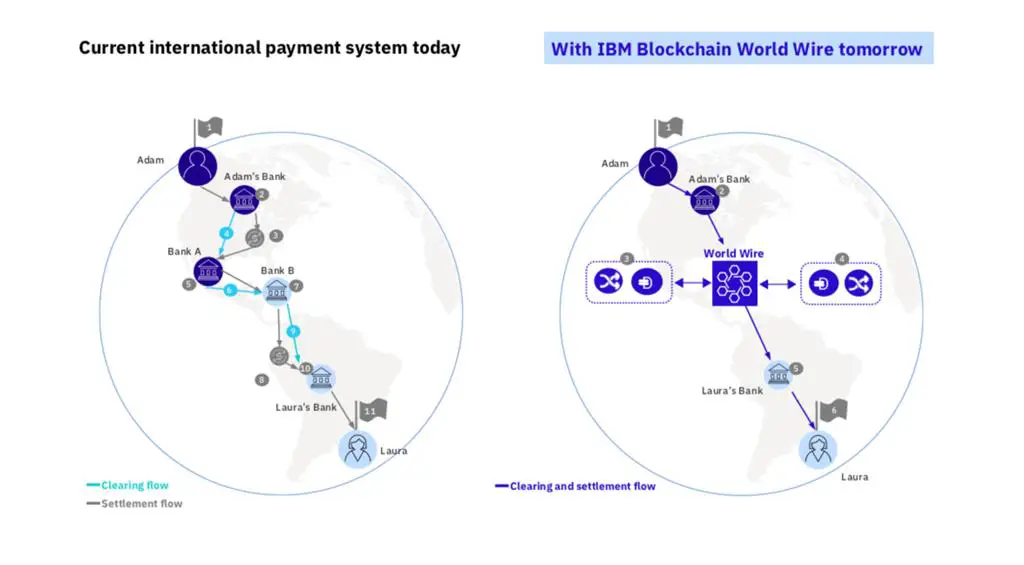 IBM Cross-border payment